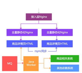 構(gòu)建需求響應(yīng)式億級(jí)商品詳情頁(yè) 技術(shù)架構(gòu)與服務(wù)實(shí)踐